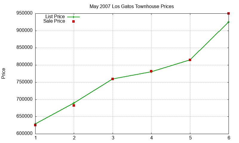 Los Gatos Townhouses Just Sold 2007-05 Los Gatos Townhouses Just Sold 2007-05