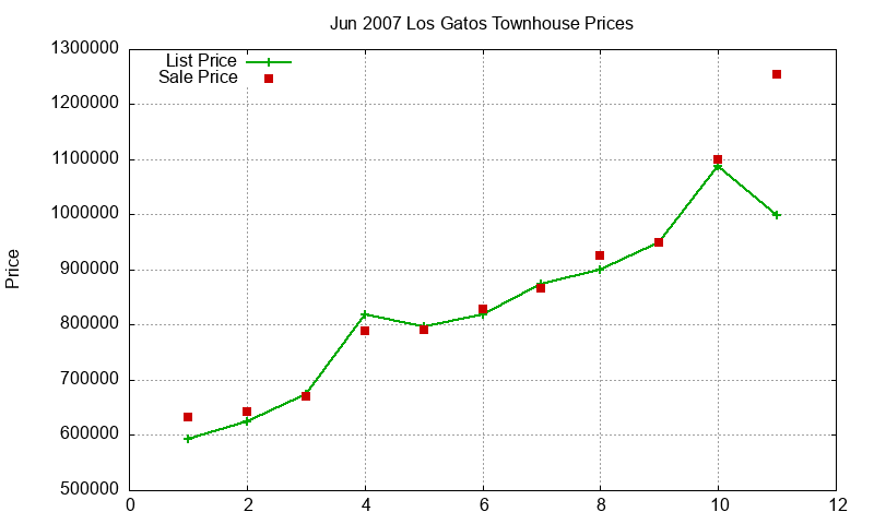 Los Gatos Townhouses Just Sold 2007-06 Los Gatos Townhouses Just Sold 2007-06