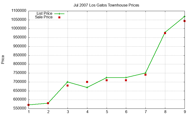 Los Gatos Townhouses Just Sold 2007-07 Los Gatos Townhouses Just Sold 2007-07