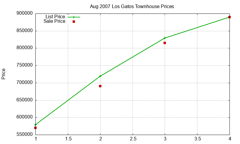 Los Gatos Townhouses Just Sold 2007-08 Los Gatos Townhouses Just Sold 2007-08