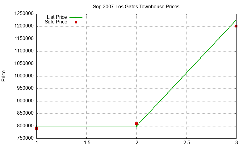 Los Gatos Townhouses Just Sold 2007-09 Los Gatos Townhouses Just Sold 2007-09