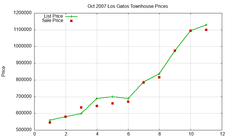 Los Gatos Townhouses Just Sold 2007-10 Los Gatos Townhouses Just Sold 2007-10
