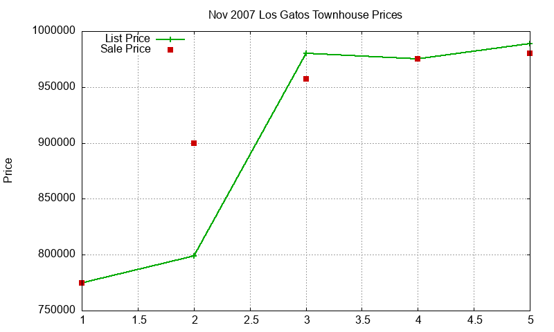 Los Gatos Townhouses Just Sold 2007-11 Los Gatos Townhouses Just Sold 2007-11