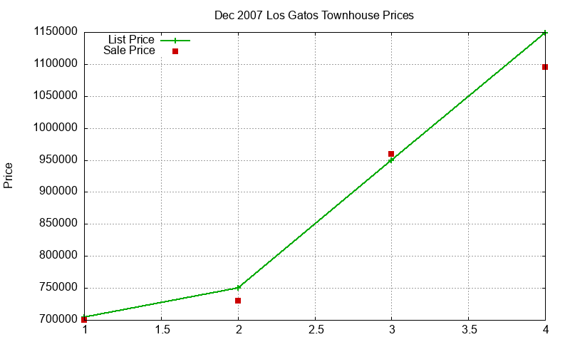 Los Gatos Townhouses Just Sold 2007-12 Los Gatos Townhouses Just Sold 2007-12