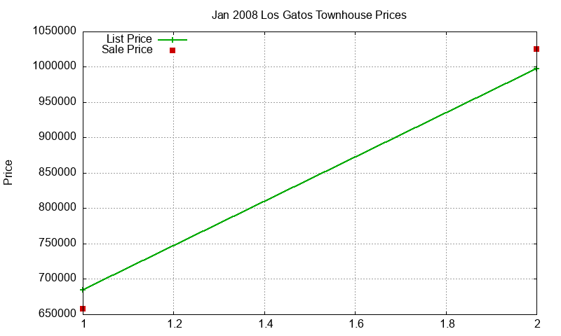 Los Gatos Townhouses Just Sold 2008-01 Los Gatos Townhouses Just Sold 2008-01