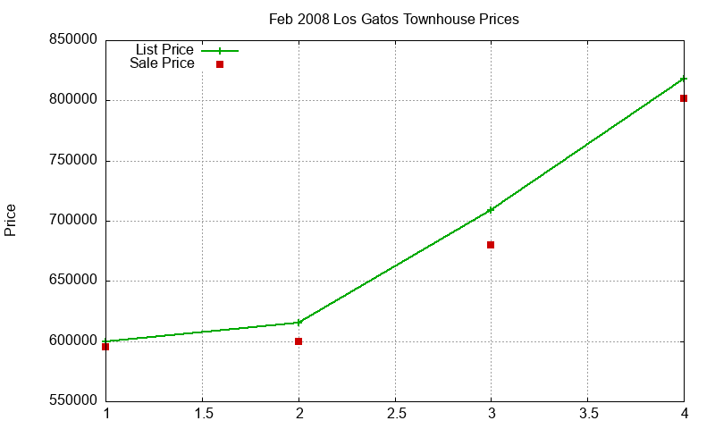 Los Gatos Townhouses Just Sold 2008-02 Los Gatos Townhouses Just Sold 2008-02