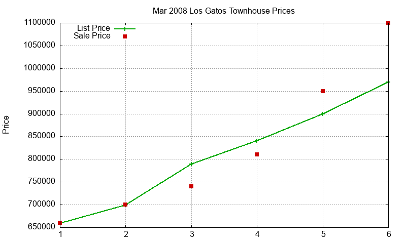 Los Gatos Townhouses Just Sold 2008-03 Los Gatos Townhouses Just Sold 2008-03
