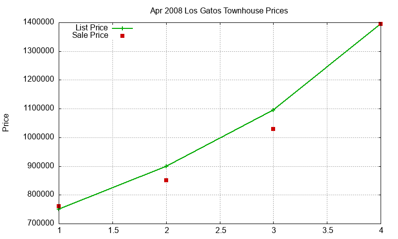 Los Gatos Townhouses Just Sold 2008-04 Los Gatos Townhouses Just Sold 2008-04