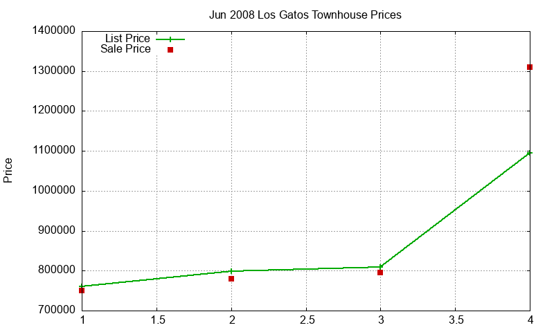 Los Gatos Townhouses Just Sold 2008-06 Los Gatos Townhouses Just Sold 2008-06