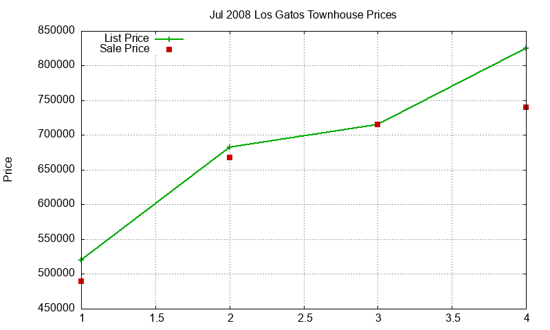 Los Gatos Townhouses Just Sold 2008-07 Los Gatos Townhouses Just Sold 2008-07