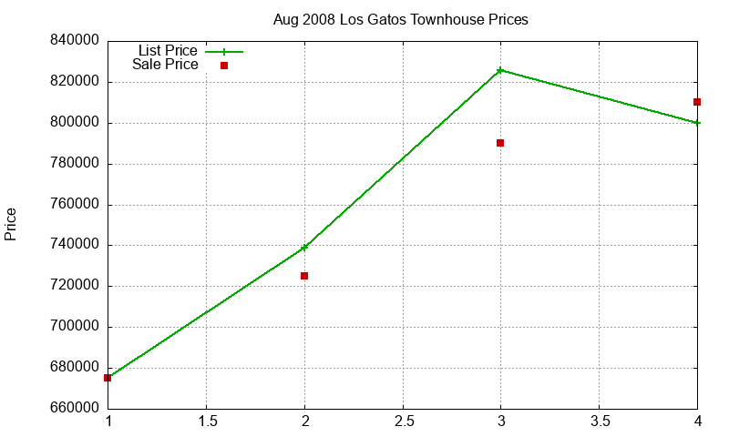 Los Gatos Townhouses Just Sold 2008-08 Los Gatos Townhouses Just Sold 2008-08