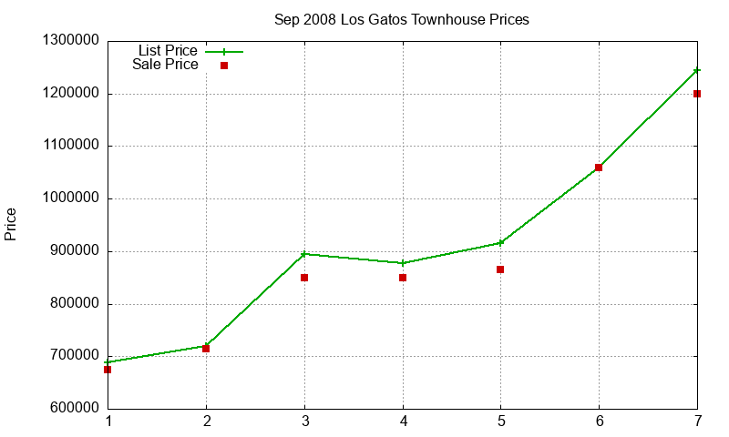 Los Gatos Townhouses Just Sold 2008-09 Los Gatos Townhouses Just Sold 2008-09
