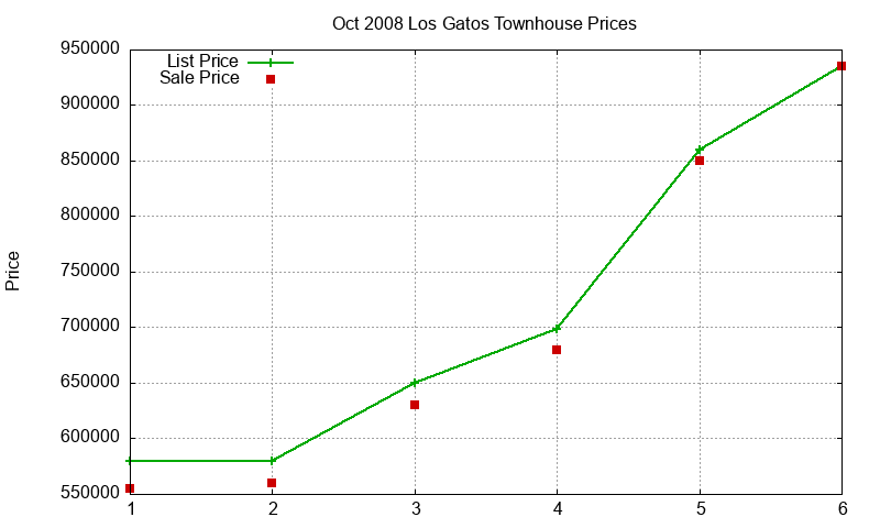 Los Gatos Townhouses Just Sold 2008-10 Los Gatos Townhouses Just Sold 2008-10