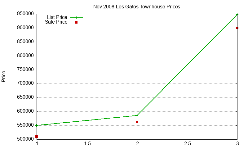 Los Gatos Townhouses Just Sold 2008-11 Los Gatos Townhouses Just Sold 2008-11