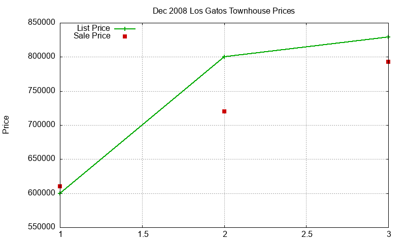 Los Gatos Townhouses Just Sold 2008-12 Los Gatos Townhouses Just Sold 2008-12