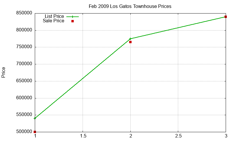 Los Gatos Townhouses Just Sold 2009-02 Los Gatos Townhouses Just Sold 2009-02