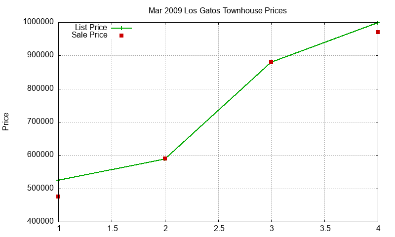 Los Gatos Townhouses Just Sold 2009-03 Los Gatos Townhouses Just Sold 2009-03