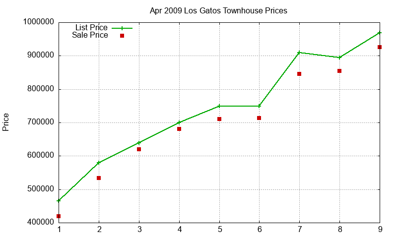 Los Gatos Townhouses Just Sold 2009-04 Los Gatos Townhouses Just Sold 2009-04