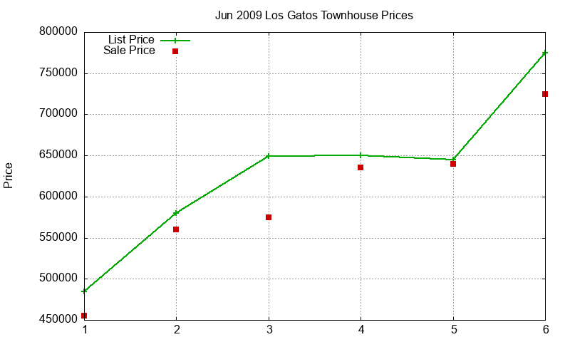 Los Gatos Townhouses Just Sold 2009-06 Los Gatos Townhouses Just Sold 2009-06