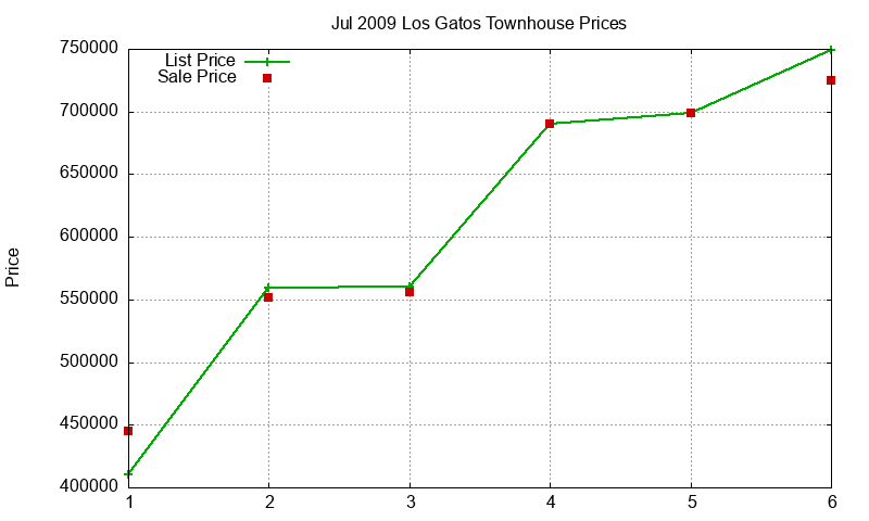 Los Gatos Townhouses Just Sold 2009-07 Los Gatos Townhouses Just Sold 2009-07