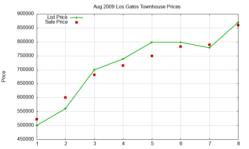 Los Gatos Townhouses Just Sold 2009-08 Los Gatos Townhouses Just Sold 2009-08