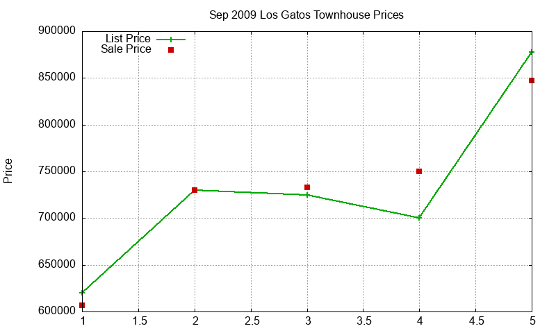 Los Gatos Townhouses Just Sold 2009-09 Los Gatos Townhouses Just Sold 2009-09