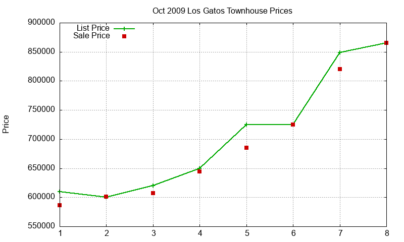 Los Gatos Townhouses Just Sold 2009-10 Los Gatos Townhouses Just Sold 2009-10