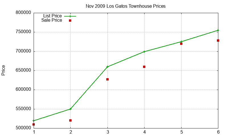 Los Gatos Townhouses Just Sold 2009-11 Los Gatos Townhouses Just Sold 2009-11