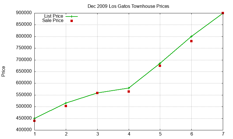 Los Gatos Townhouses Just Sold 2009-12 Los Gatos Townhouses Just Sold 2009-12