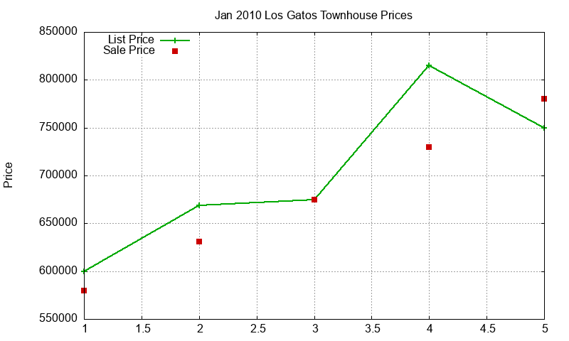 Los Gatos Townhouses Just Sold 2010-01 Los Gatos Townhouses Just Sold 2010-01