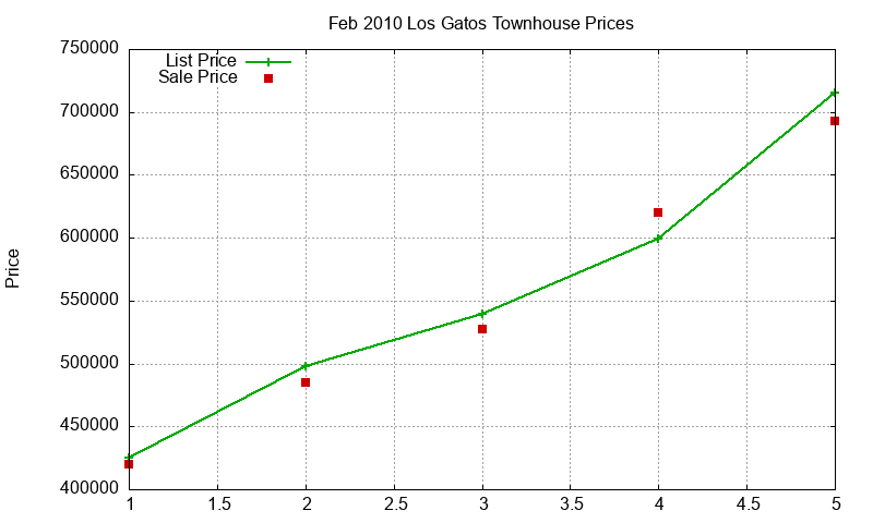 Los Gatos Townhouses Just Sold 2010-02 Los Gatos Townhouses Just Sold 2010-02