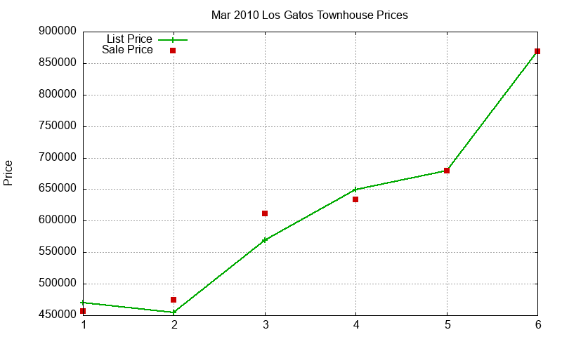 Los Gatos Townhouses Just Sold 2010-03 Los Gatos Townhouses Just Sold 2010-03