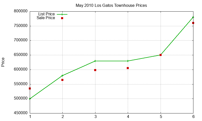 Los Gatos Townhouses Just Sold 2010-05 Los Gatos Townhouses Just Sold 2010-05