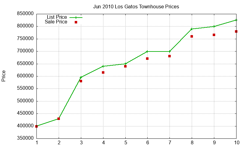 Los Gatos Townhouses Just Sold 2010-06 Los Gatos Townhouses Just Sold 2010-06