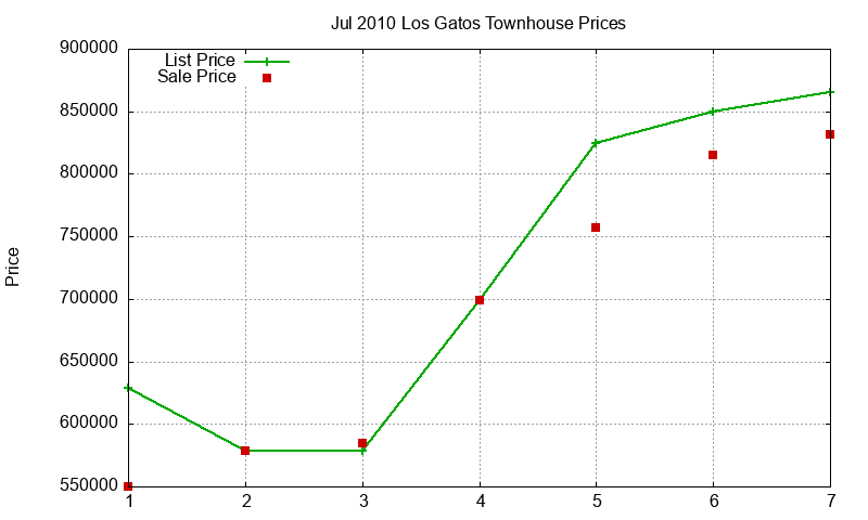 Los Gatos Townhouses Just Sold 2010-07 Los Gatos Townhouses Just Sold 2010-07
