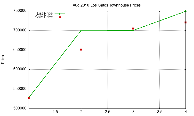 Los Gatos Townhouses Just Sold 2010-08 Los Gatos Townhouses Just Sold 2010-08