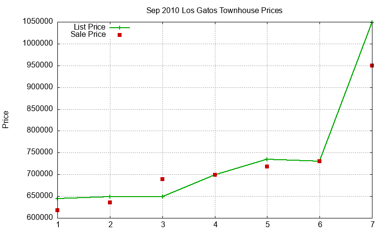 Los Gatos Townhouses Just Sold 2010-09 Los Gatos Townhouses Just Sold 2010-09