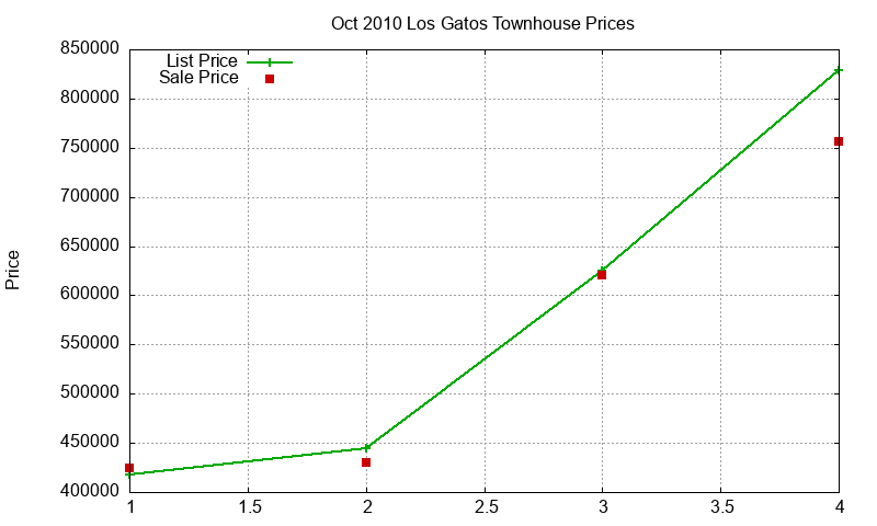 Los Gatos Townhouses Just Sold 2010-10 Los Gatos Townhouses Just Sold 2010-10