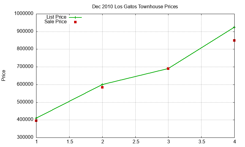 Los Gatos Townhouses Just Sold 2010-12 Los Gatos Townhouses Just Sold 2010-12