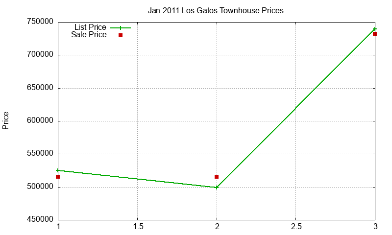 Los Gatos Townhouses Just Sold 2011-01 Los Gatos Townhouses Just Sold 2011-01