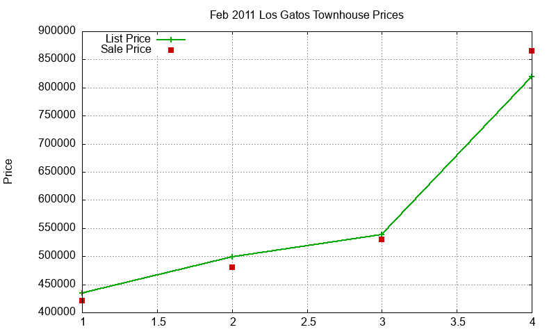 Los Gatos Townhouses Just Sold 2011-02 Los Gatos Townhouses Just Sold 2011-02