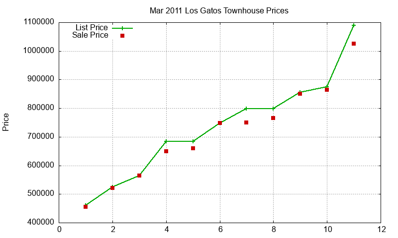 Los Gatos Townhouses Just Sold 2011-03 Los Gatos Townhouses Just Sold 2011-03