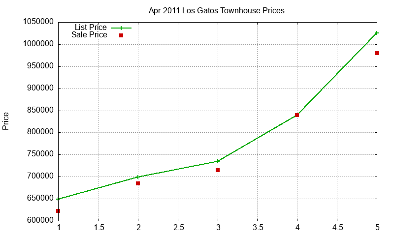 Los Gatos Townhouses Just Sold 2011-04 Los Gatos Townhouses Just Sold 2011-04