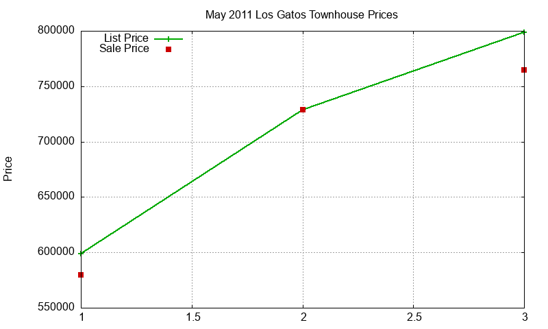 Los Gatos Townhouses Just Sold 2011-05 Los Gatos Townhouses Just Sold 2011-05