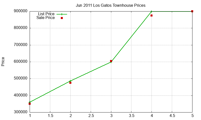 Los Gatos Townhouses Just Sold 2011-06 Los Gatos Townhouses Just Sold 2011-06