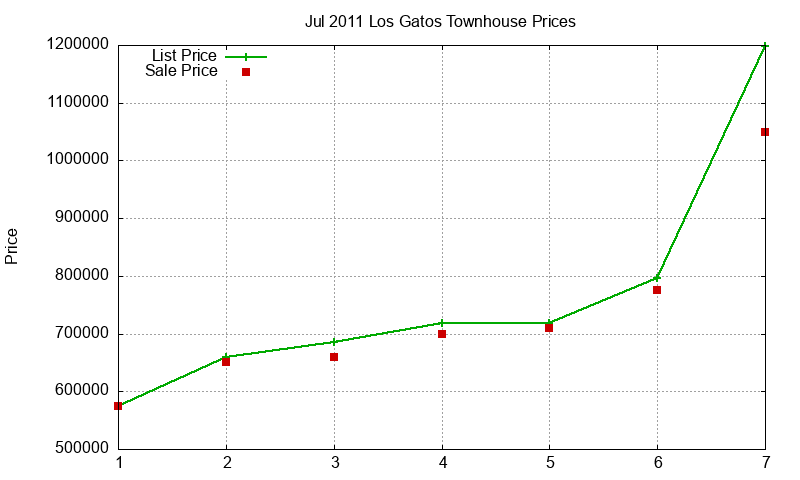 Los Gatos Townhouses Just Sold 2011-07 Los Gatos Townhouses Just Sold 2011-07