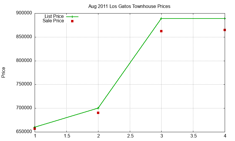 Los Gatos Townhouses Just Sold 2011-08 Los Gatos Townhouses Just Sold 2011-08