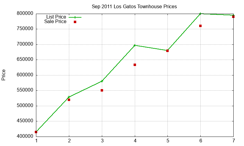 Los Gatos Townhouses Just Sold 2011-09 Los Gatos Townhouses Just Sold 2011-09