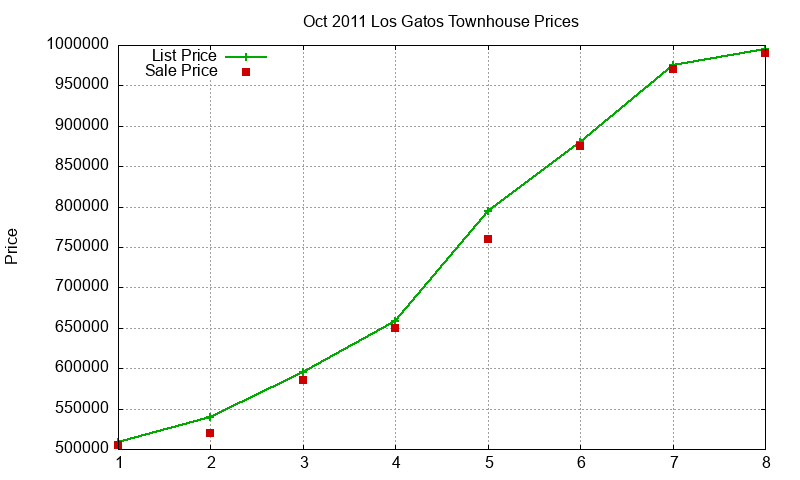 Los Gatos Townhouses Just Sold 2011-10 Los Gatos Townhouses Just Sold 2011-10