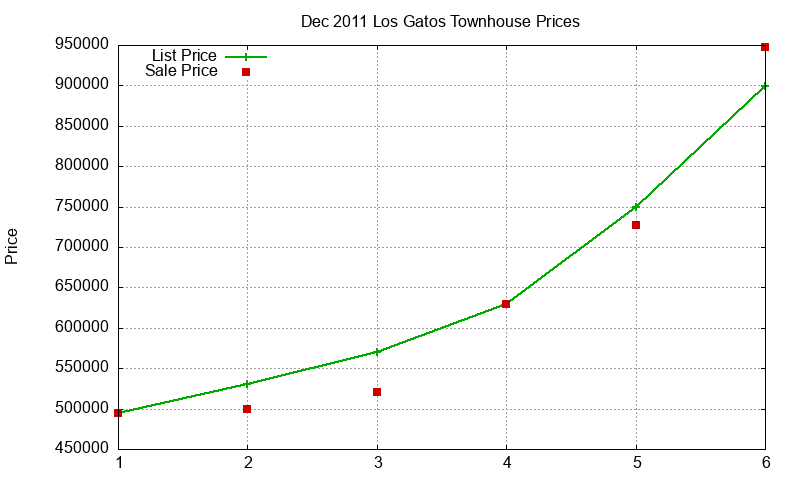 Los Gatos Townhouses Just Sold 2011-12 Los Gatos Townhouses Just Sold 2011-12